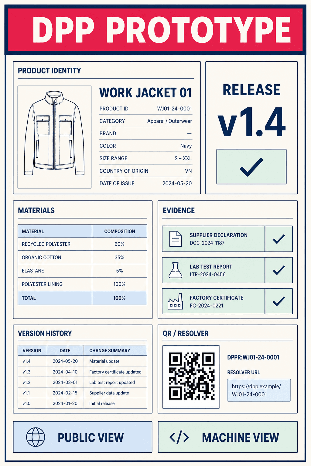 Implementing a Digital Product Passport: A Roadmap from Data Check to Operation